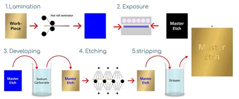 chemical etching process   chemical etching