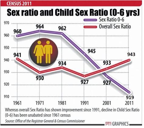 Census 2011 Literacy Rate And Sex Ratio In India Since