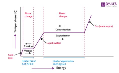 phase change  phase transition definition examples