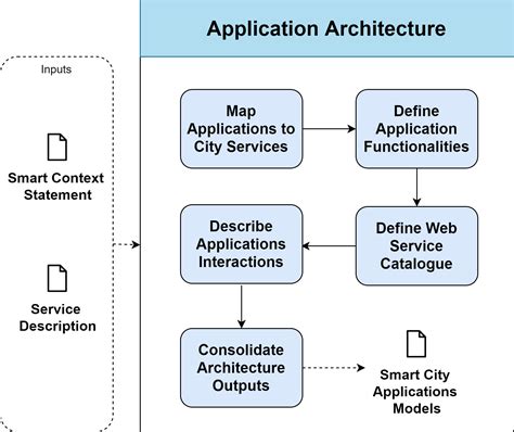 application architecture enterprise architecture management  smart cities