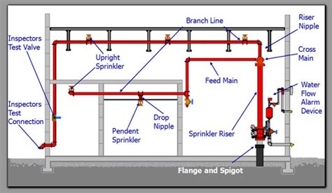 fire sprinkler system diagram submited images