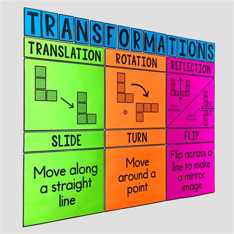 math resources transformations poster