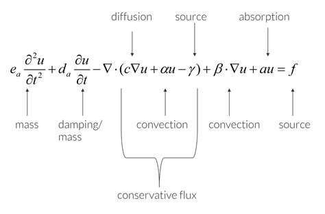 modeling  pdes diffusion type equations