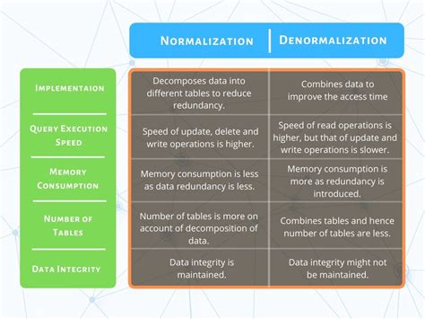 difference  normalization  denormalization explained