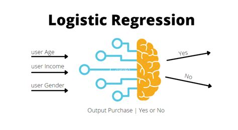 develop  logistic regression machine learning model  haq nawaz