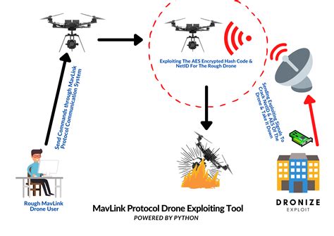 github moayyaddronize exploit mavlink protocol drone exploiting tool