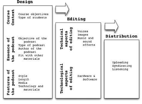 general outline  creating  podcast  scientific diagram