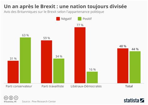 graphique   apres le brexit une nation toujours divisee statista