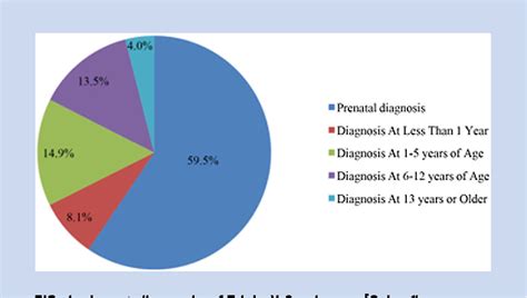 Expanding The Phenotype Of Triple X Syndrome A Comparison Of Prenatal
