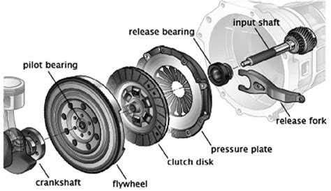 parts   friction clutch system singledisc clutch  scientific diagram