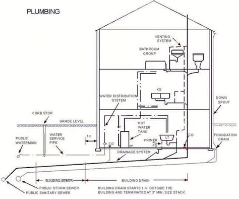 image result  building plumbing drawings plumbing plumbing diagram roof installation