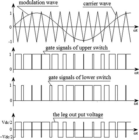 megtakaritas skala esz inverter nonlinearities   amplitude voltages andes oeroem ellentmondas