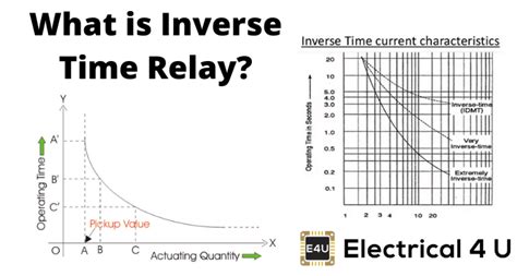 inverse time relay definite time lag relay electricalu