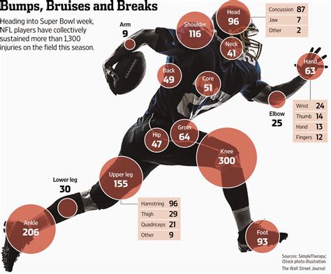 The Most Commonly Injured Body Part By Nfl Players Is Texas Orthopedics