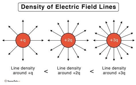 electric field lines definition properties  drawings