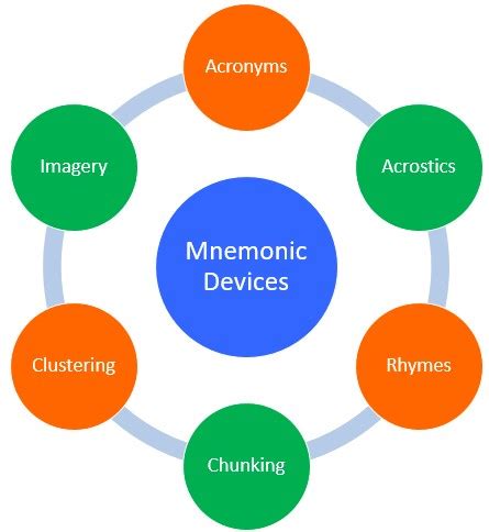 mnemonic devices  peak performance center