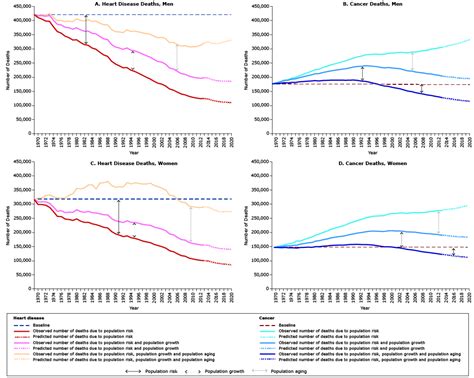 Heart Disease And Cancer Deaths — Trends And Projections In The United