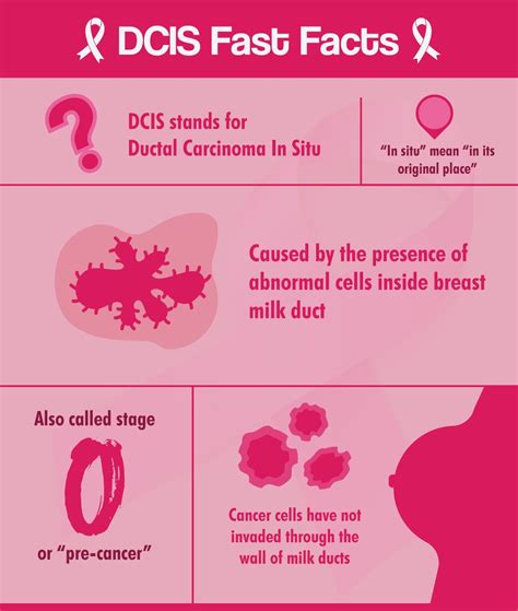 Dcis Breast Disease 10 Things About Stage 0 Breast Cancer – The Amino