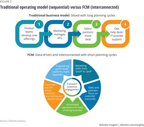 transitioning    service business model deloitte insights