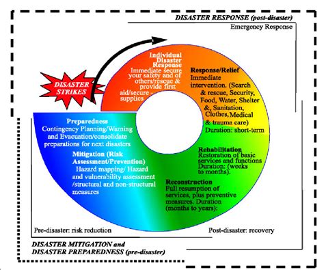 disaster management cycle  theoretical approach semantic scholar