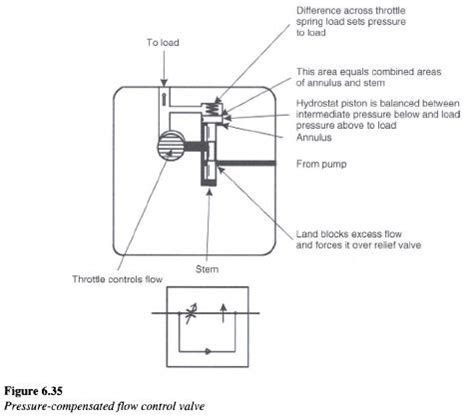 pressure compensated flow control valves hydraulic repair schematic