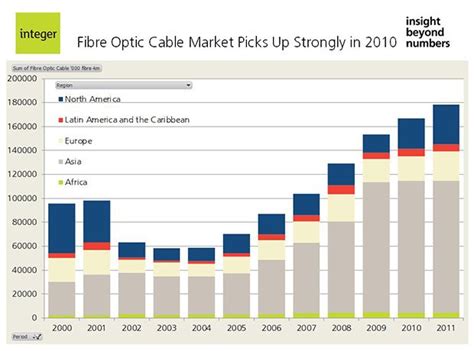 fibre optic cable growth continues   fiber optic cable fiber optic fiber
