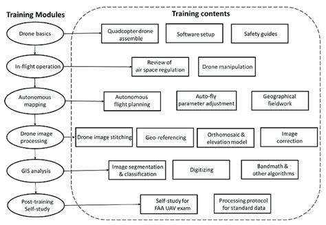 drone mapping training elements  workflow  scientific diagram