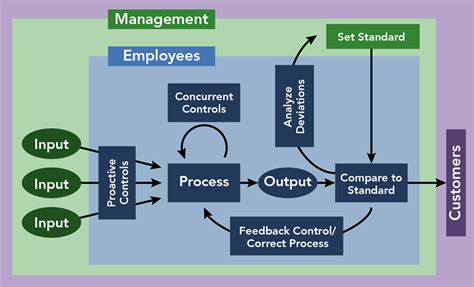 control process principles  management
