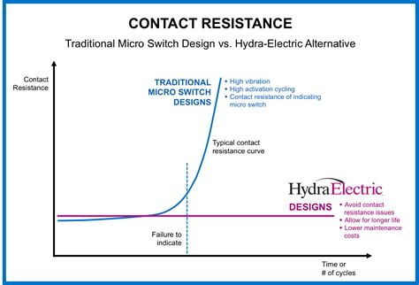 contact resistance hydra electric difference hydra electric