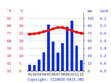 paraguay climate average temperature weather  month paraguay water temperature climate