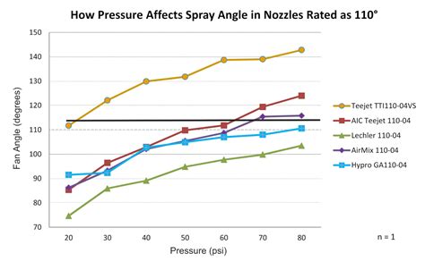 pressure  spray angles  lot sprayers