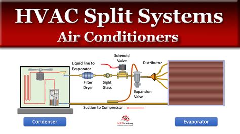 hvac split system air conditioners work mep academy