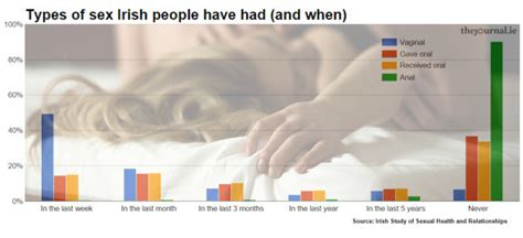 how many times a week sex in ireland by the numbers · thejournal ie
