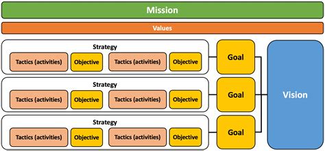 whats  difference  mission vision goals  strategy