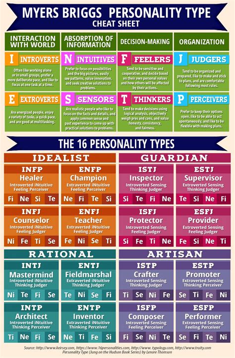 myers briggs personality type cheat sheet infographic the 16