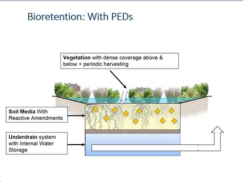 performance enhancing devices for stormwater best management practices