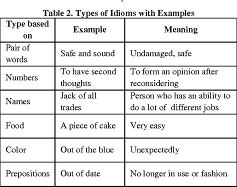 Table 2 From An Approach To Handle Idioms And Phrasal