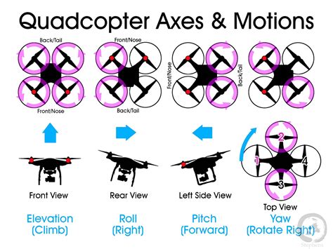 quadcopter axes  motions quadcopter drone design unmanned aerial vehicle