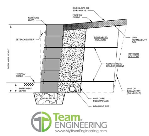 interlocking concrete block retaining walls team engineering