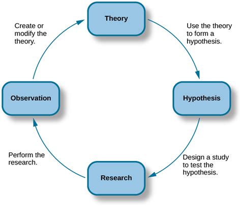 scientific method introduction  psychology