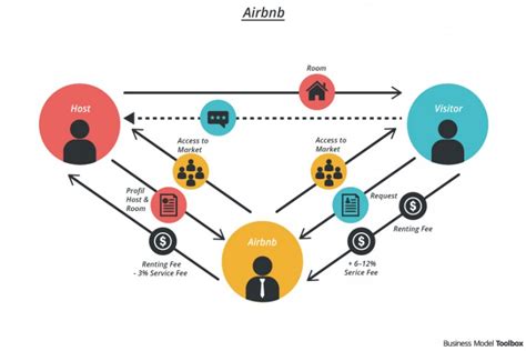 airbnb business model business model toolbox