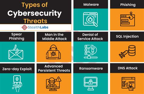 common types  cyber security attacks