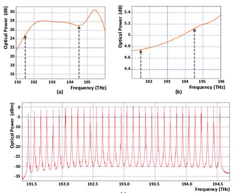 edfa gain spectrum  edfa noise figure    scientific diagram
