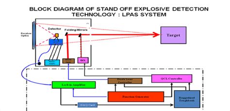 block diagram  standoff explosive detection system  scientific diagram