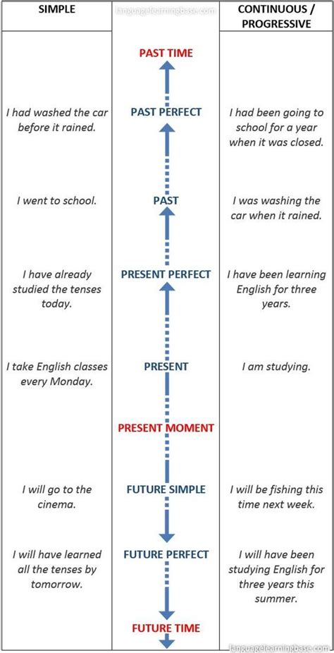 english tenses timeline chart learn englishtenseschartsgrammarverbsenglish tenses
