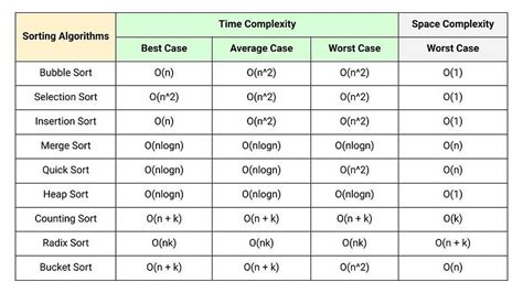 comparison  sorting algorithms