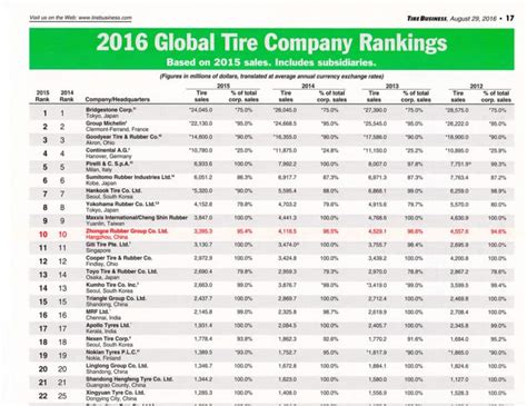 tire business  global tire company rankings chaoyang tires llc