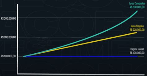 juros compostos entenda sobre eles viva o credito