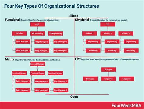 organizational structure    matters fourweekmba