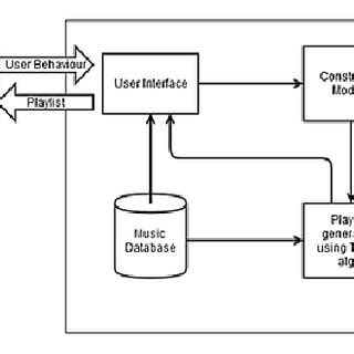 system architecture   playlist generation system  scientific diagram